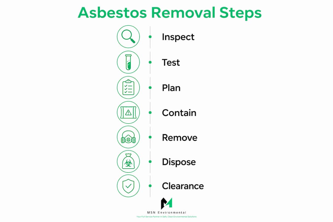 Infographic showing asbestos removal safety steps