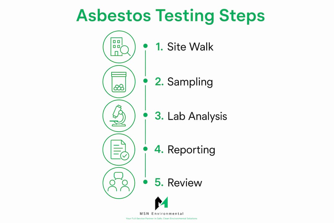 Infographic outlining asbestos testing steps