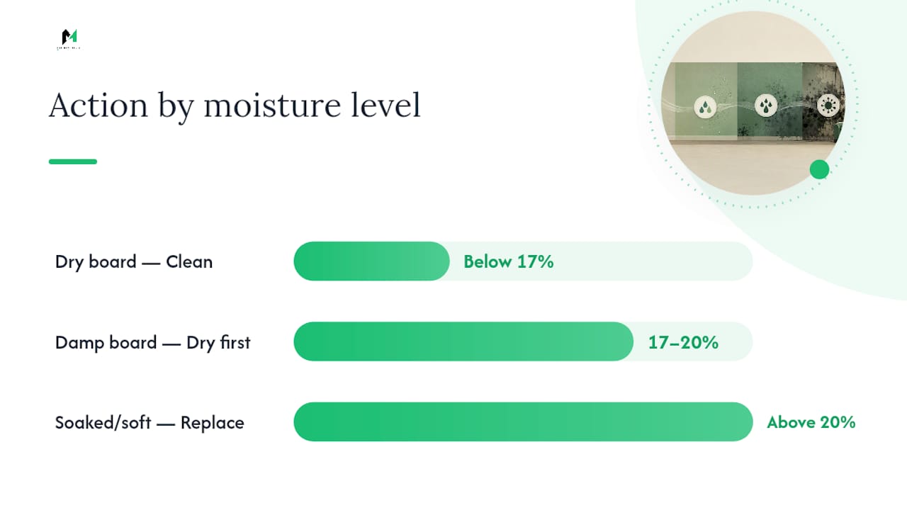 Diagram of drywall moisture thresholds and cleanup recommendations