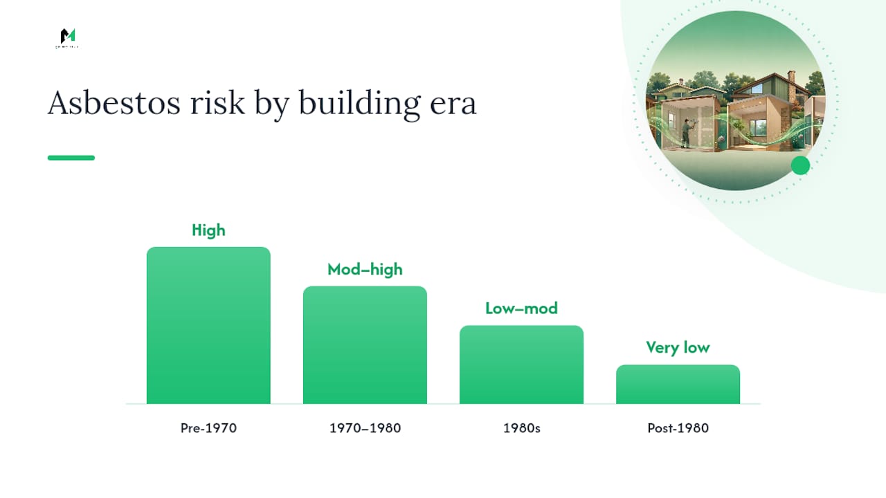 Graph showing asbestos drywall mud risk by building era