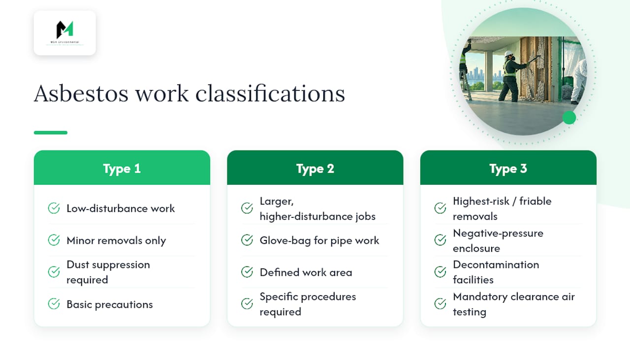 Comparison of Ontario asbestos work classifications