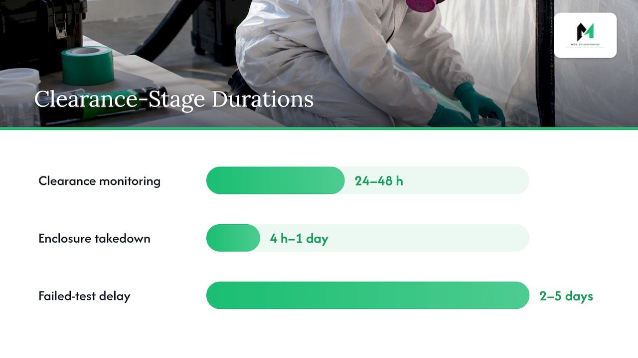 Clearance testing and enclosure removal durations